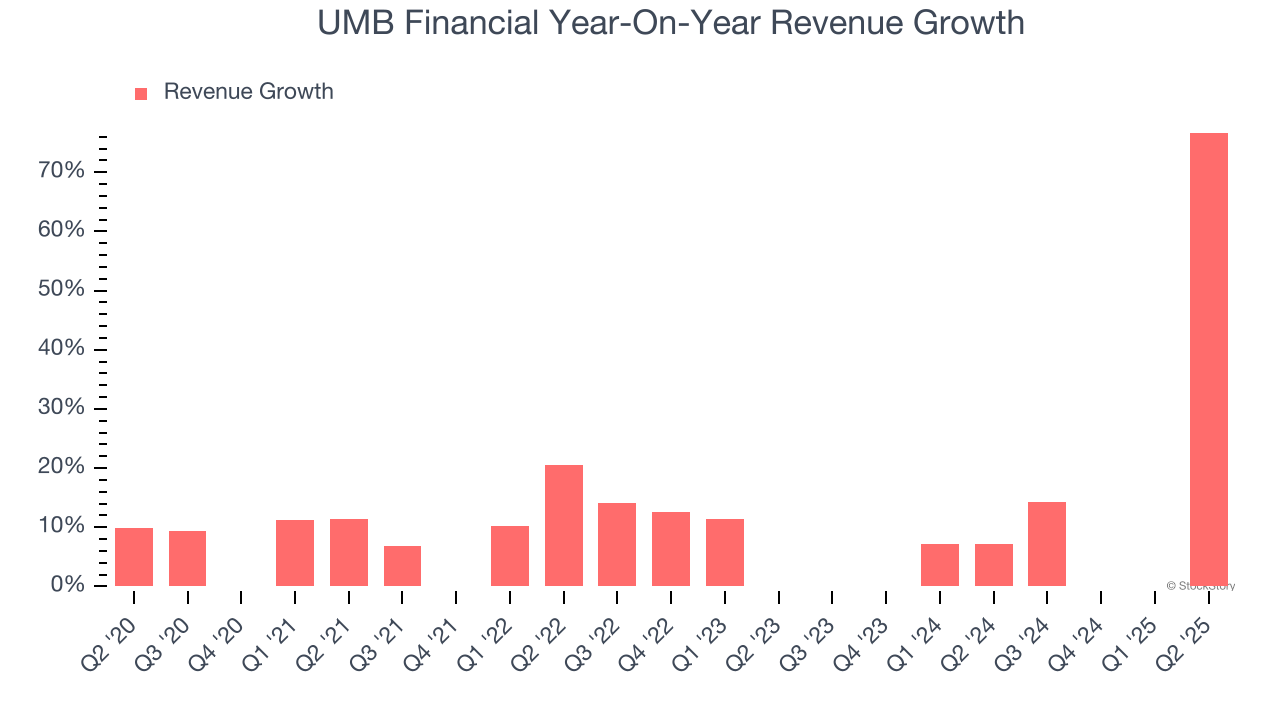 UMB Financial Year-On-Year Revenue Growth