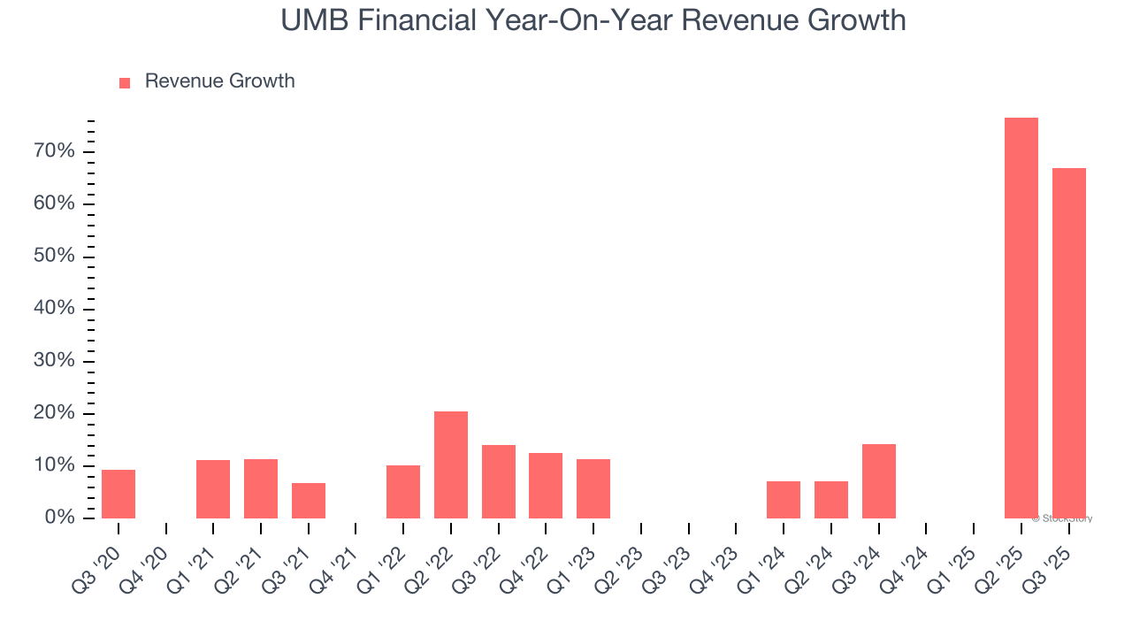 UMB Financial Year-On-Year Revenue Growth