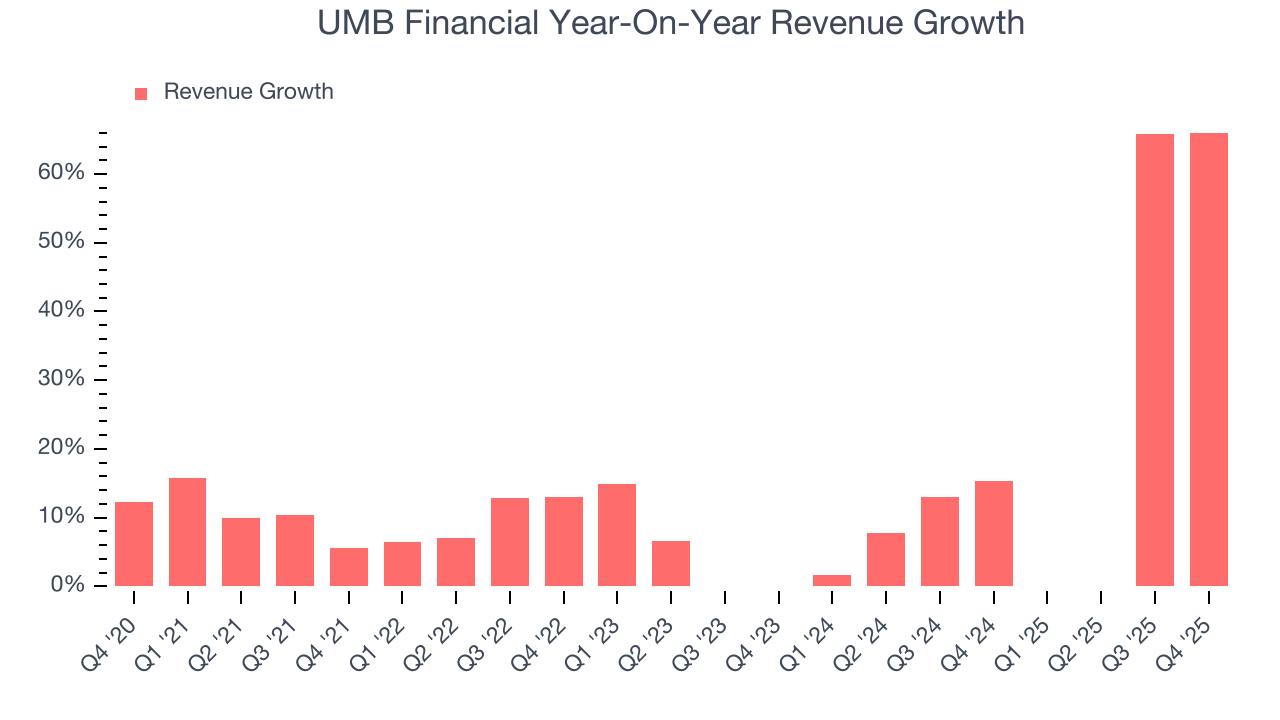 UMB Financial Year-On-Year Revenue Growth