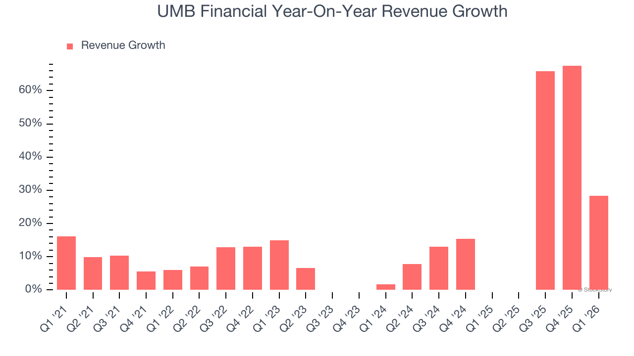 UMB Financial Year-On-Year Revenue Growth