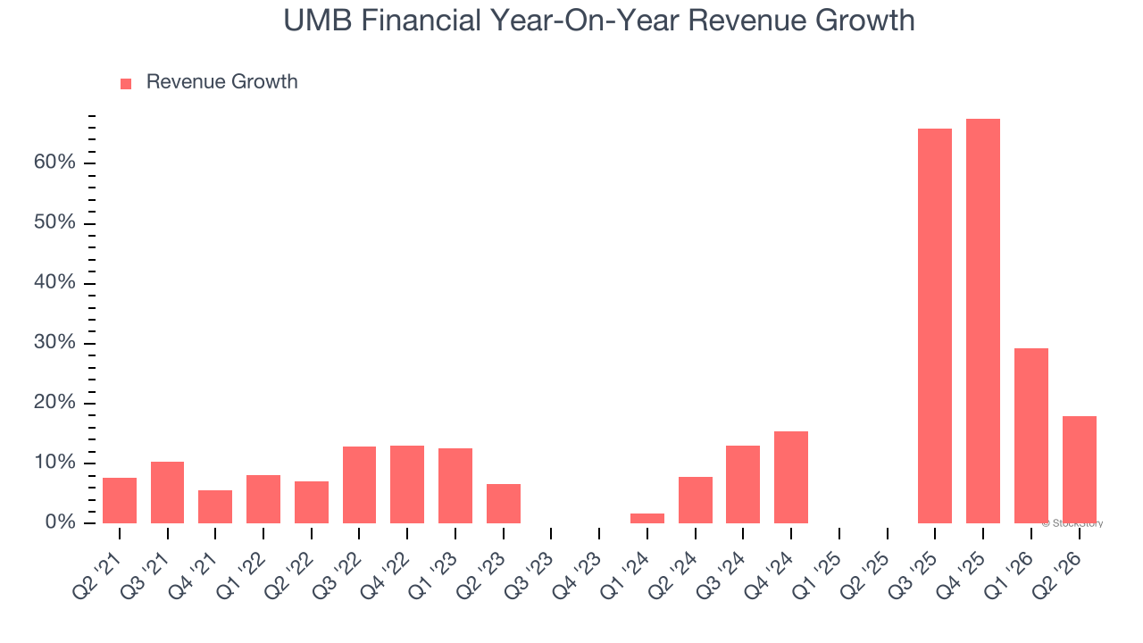 UMB Financial Year-On-Year Revenue Growth