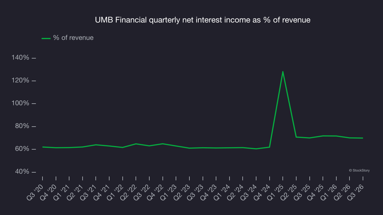 UMB Financial quarterly net interest income as % of revenue