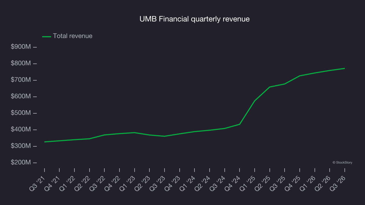 UMB Financial quarterly revenue