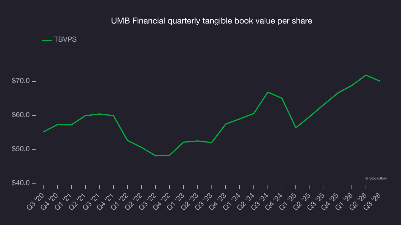 UMB Financial quarterly tangible book value per share