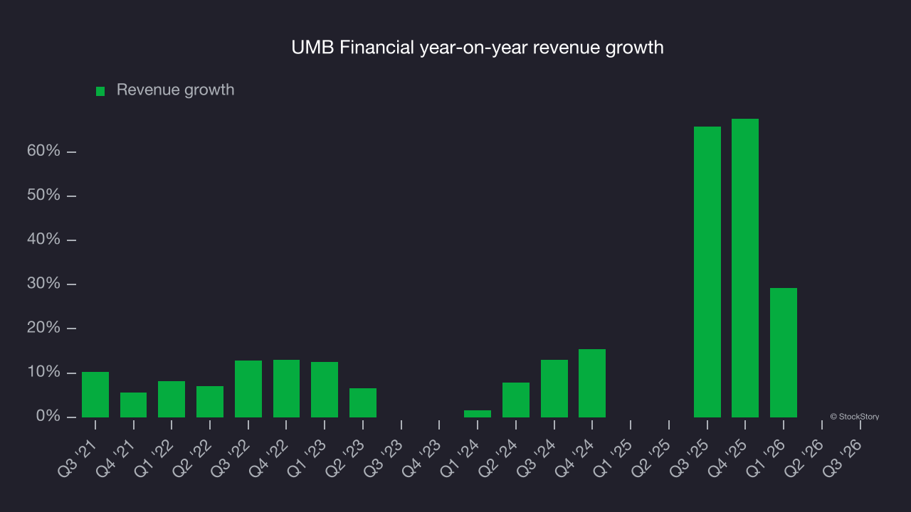 UMB Financial year-on-year revenue growth
