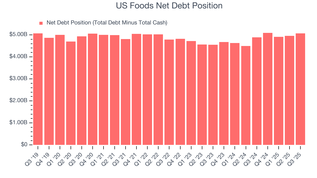 US Foods Net Debt Position