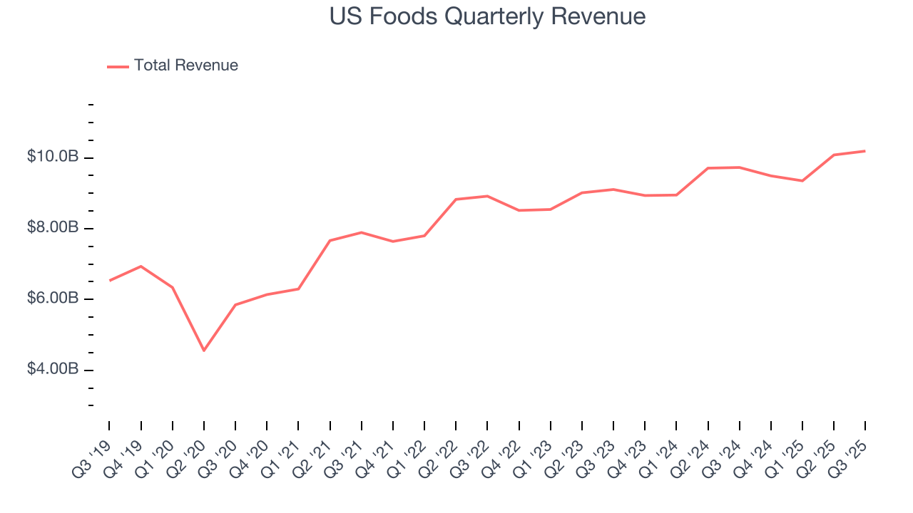 US Foods Quarterly Revenue