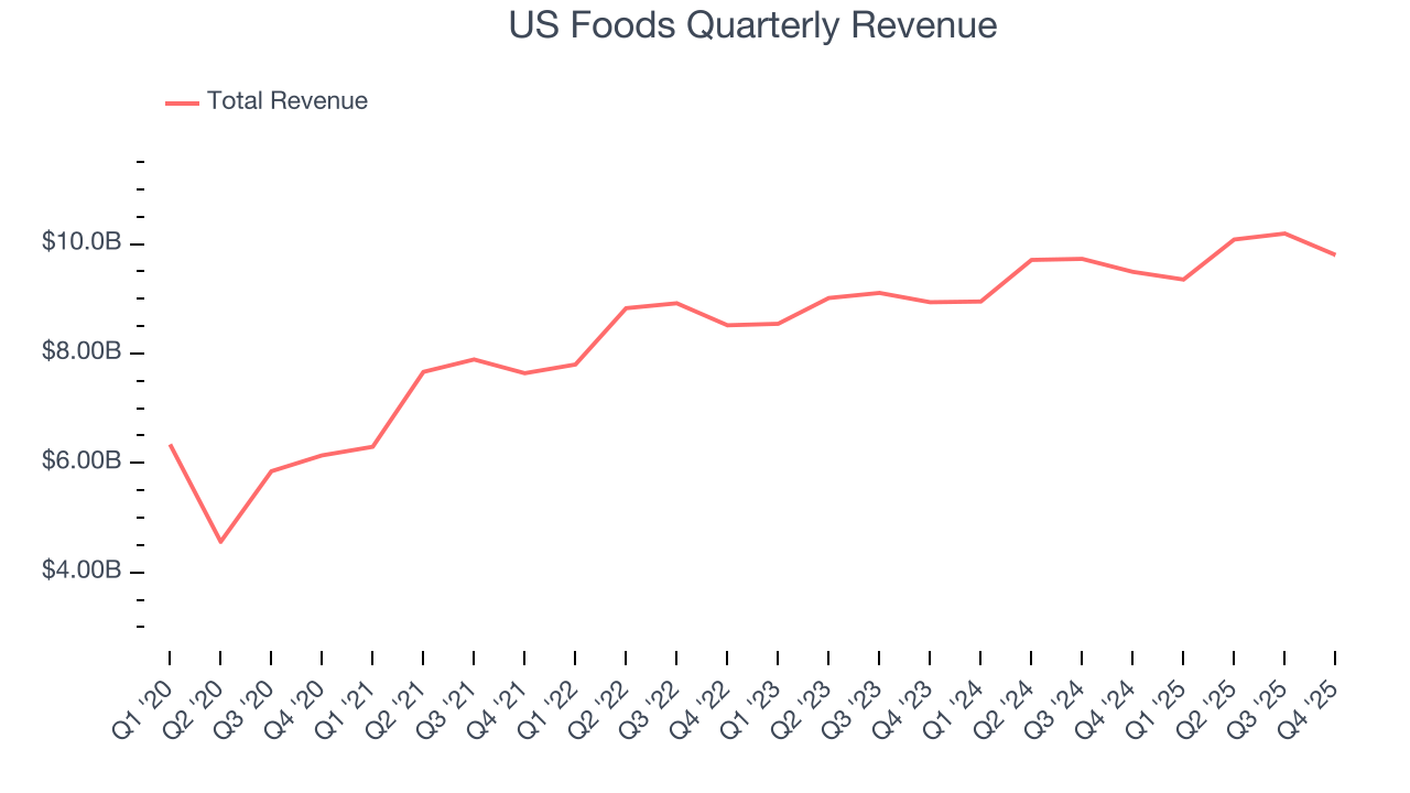 US Foods Quarterly Revenue