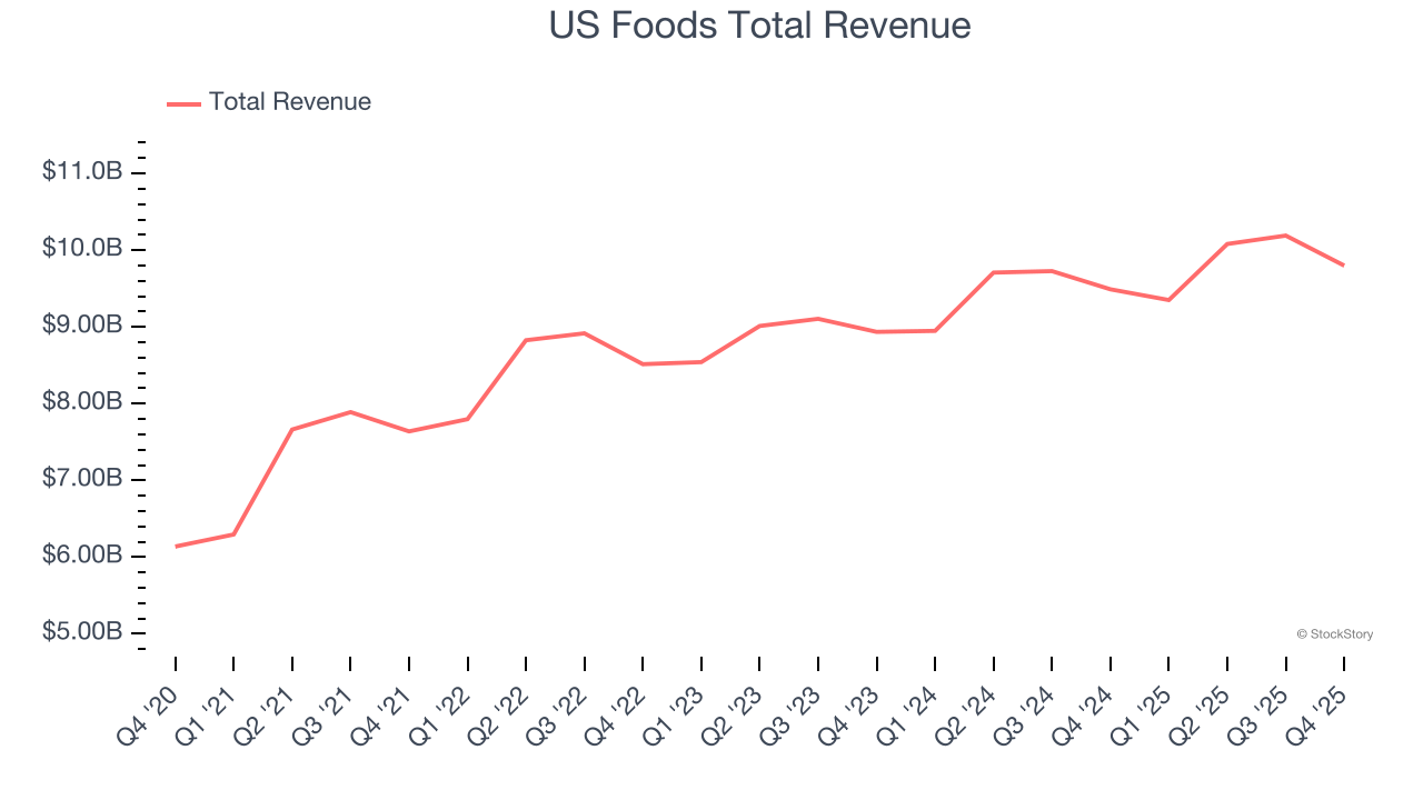 US Foods Total Revenue