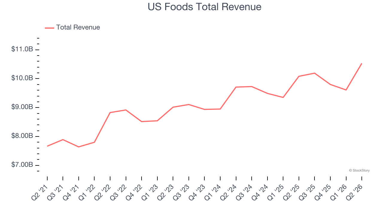 US Foods Total Revenue