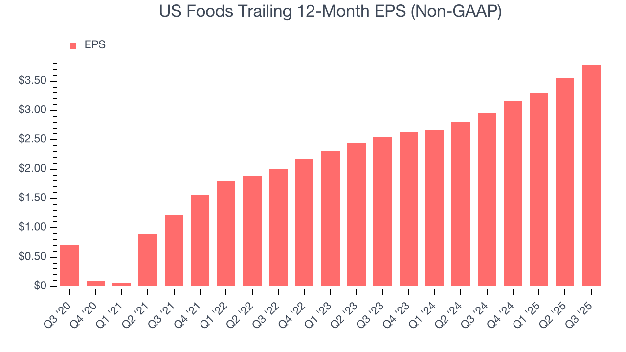 US Foods Trailing 12-Month EPS (Non-GAAP)