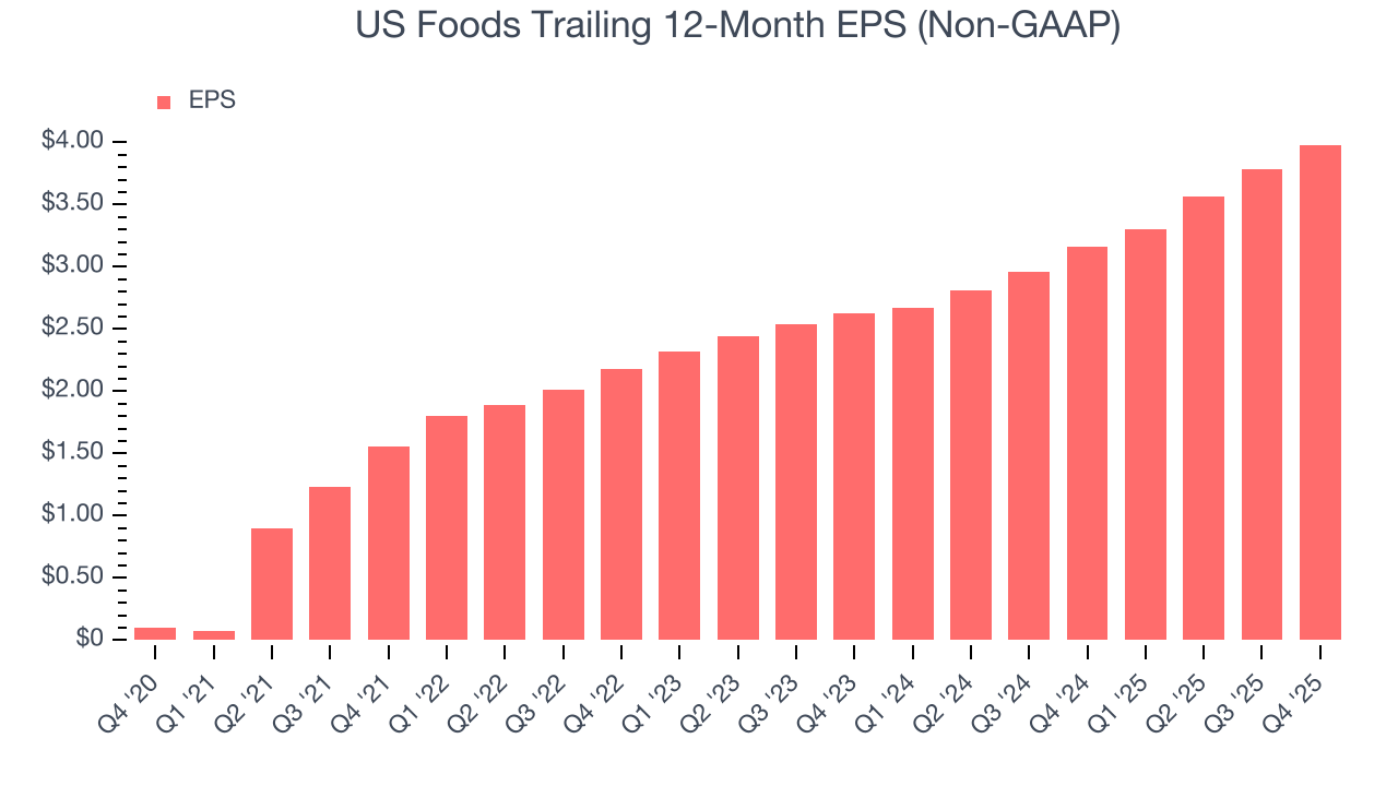US Foods Trailing 12-Month EPS (Non-GAAP)