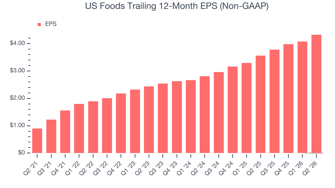 US Foods Trailing 12-Month EPS (Non-GAAP)