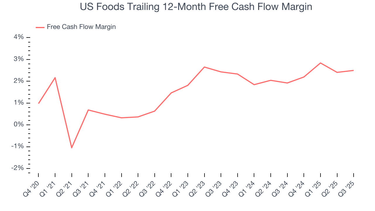 US Foods Trailing 12-Month Free Cash Flow Margin