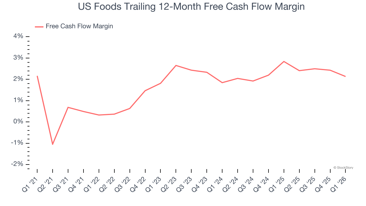US Foods Trailing 12-Month Free Cash Flow Margin