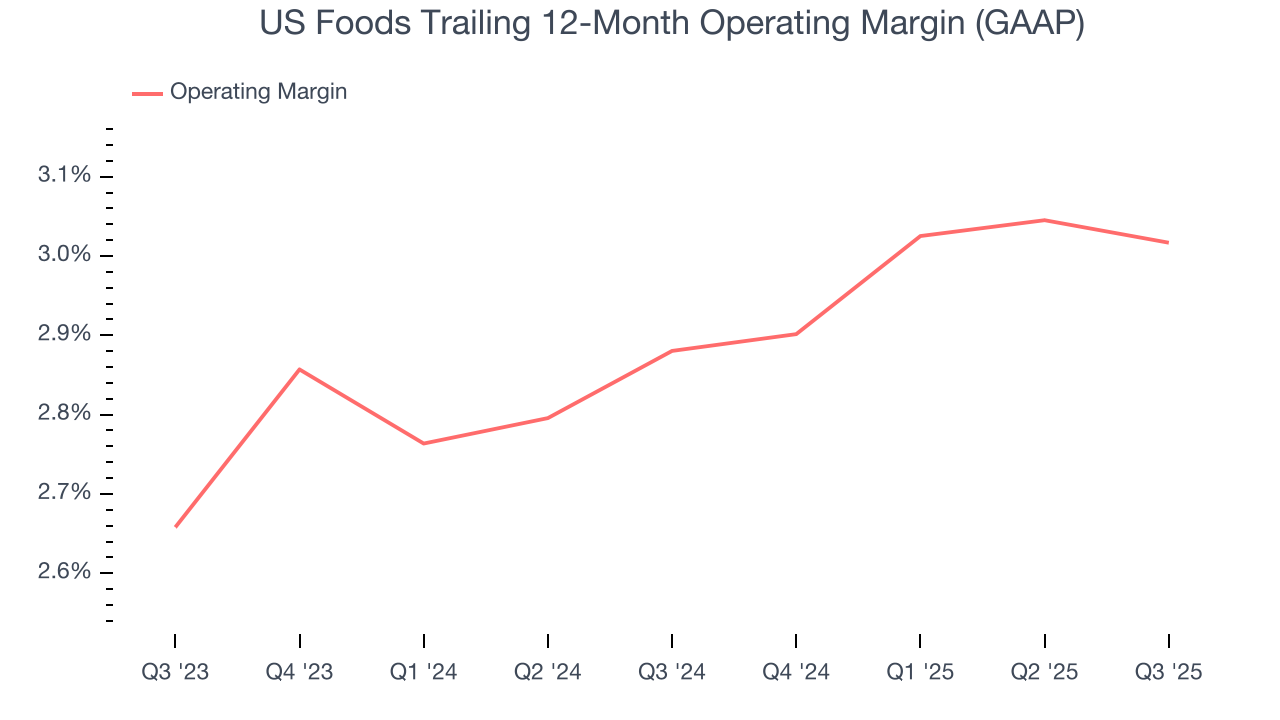 US Foods Trailing 12-Month Operating Margin (GAAP)