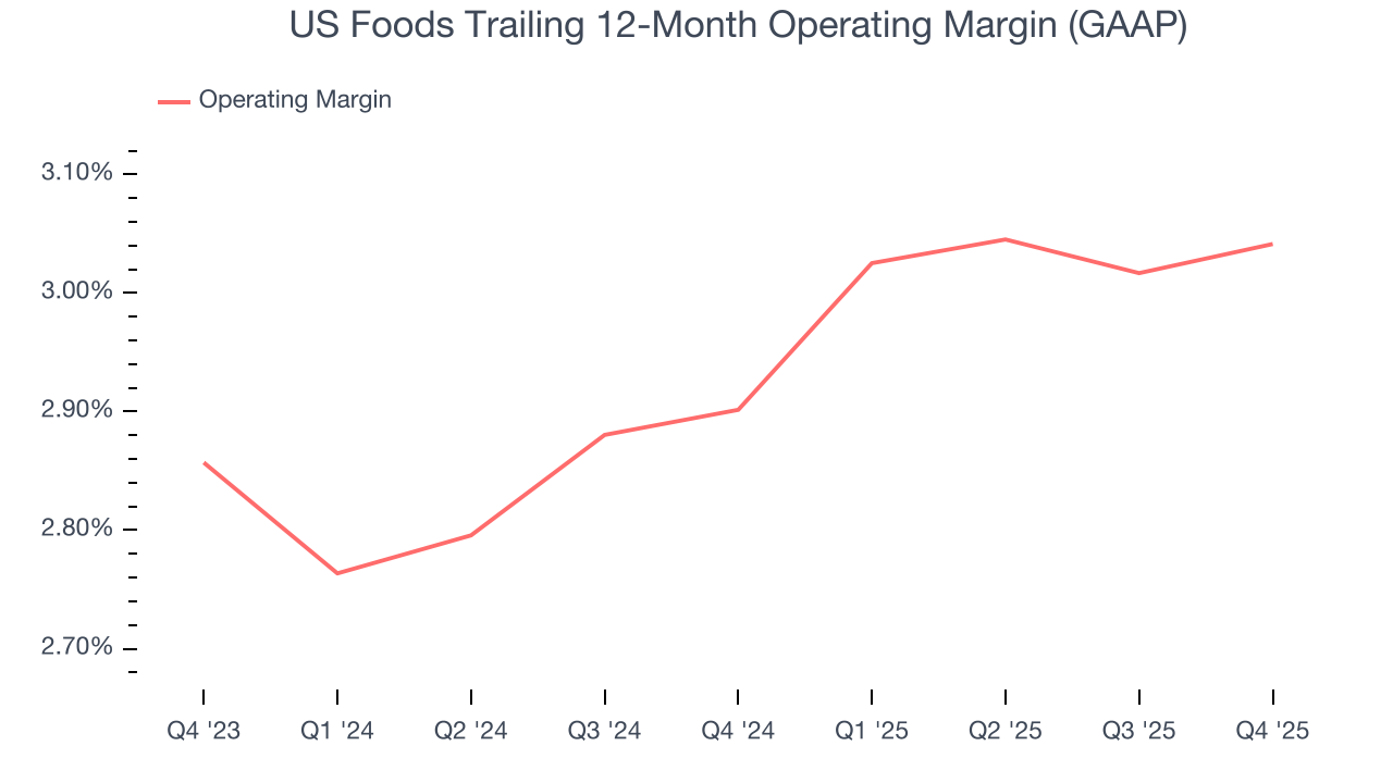 US Foods Trailing 12-Month Operating Margin (GAAP)