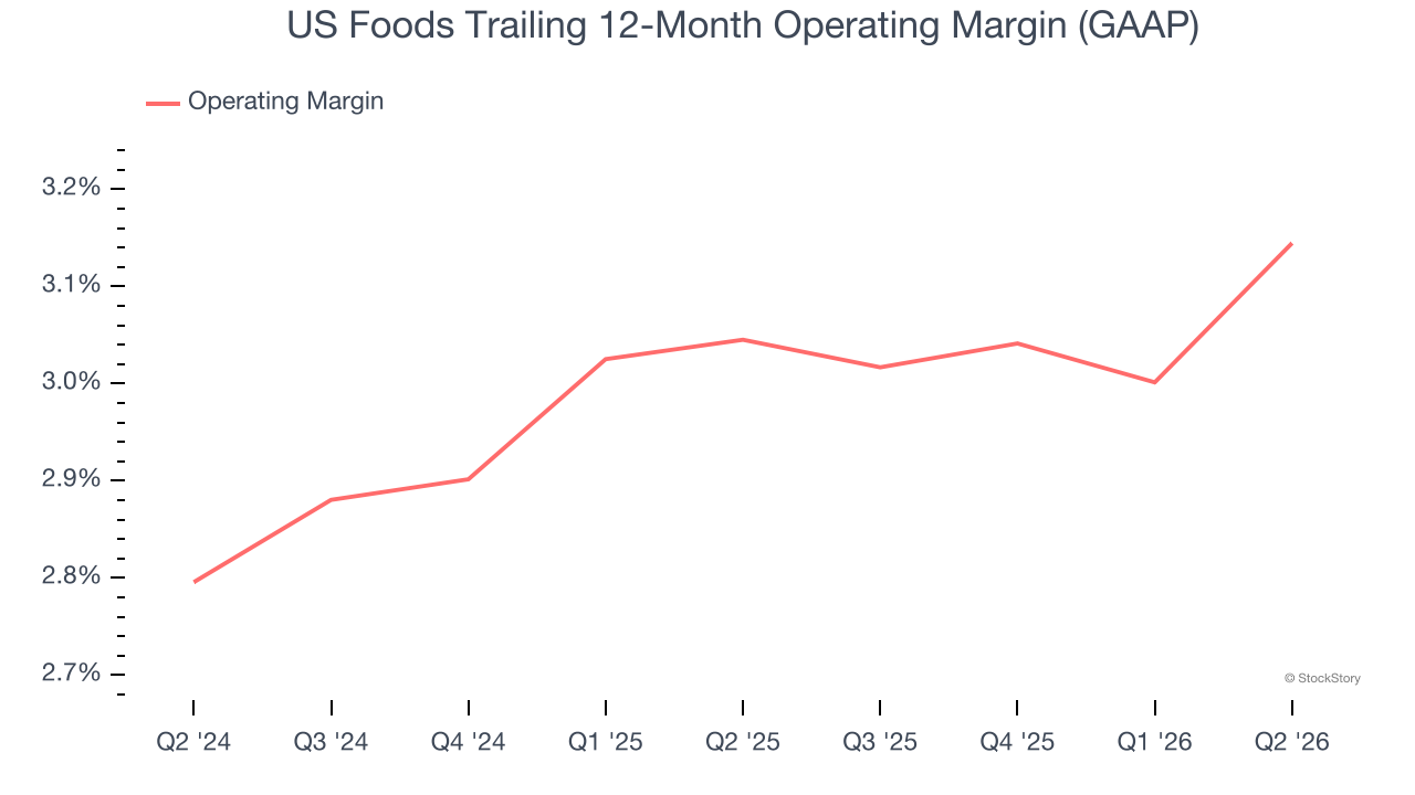 US Foods Trailing 12-Month Operating Margin (GAAP)