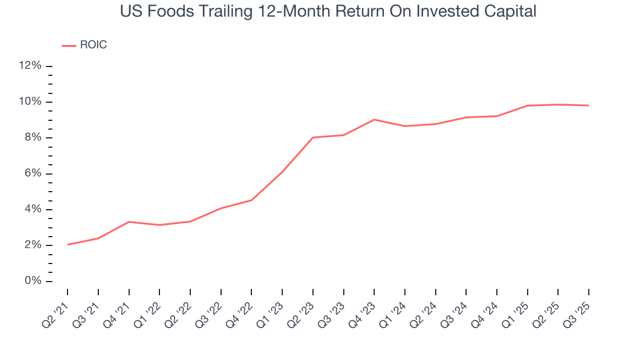 US Foods Trailing 12-Month Return On Invested Capital