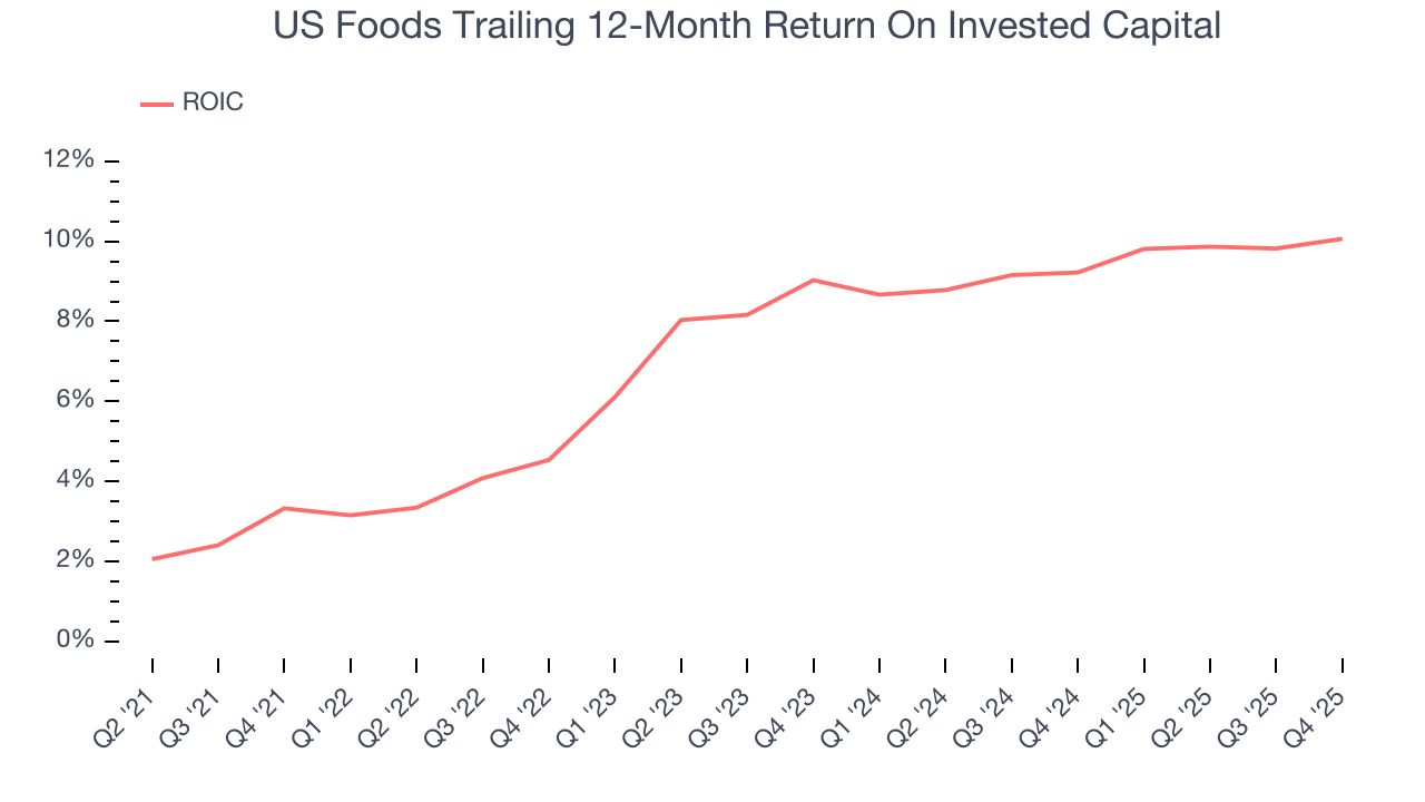 US Foods Trailing 12-Month Return On Invested Capital
