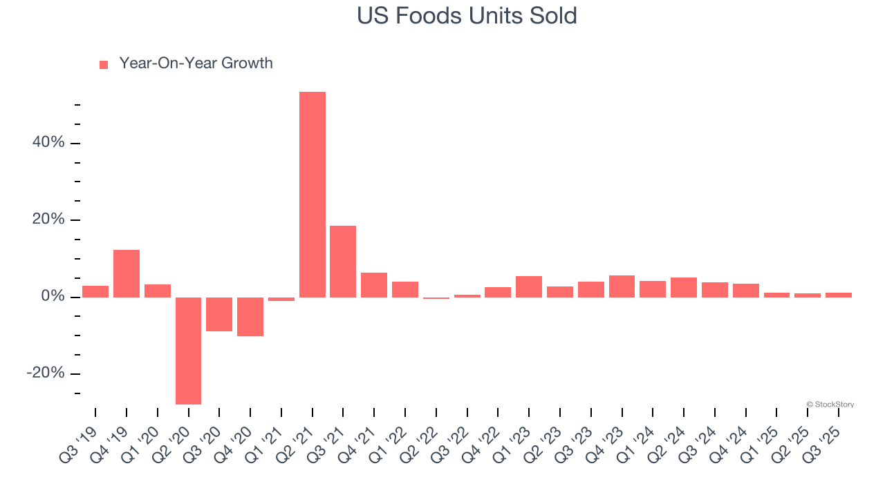 US Foods Units Sold