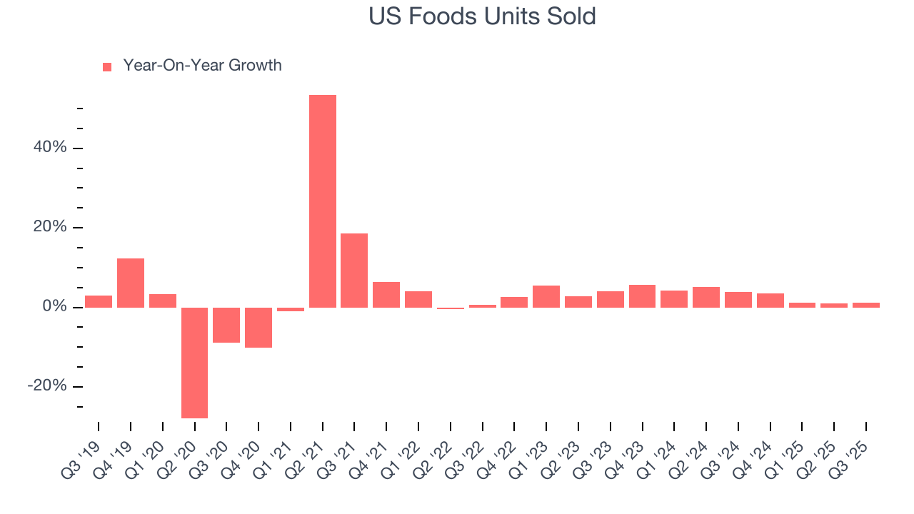 US Foods Units Sold