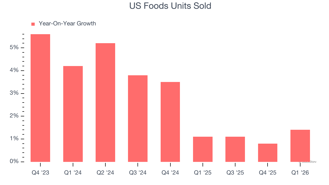 US Foods Units Sold