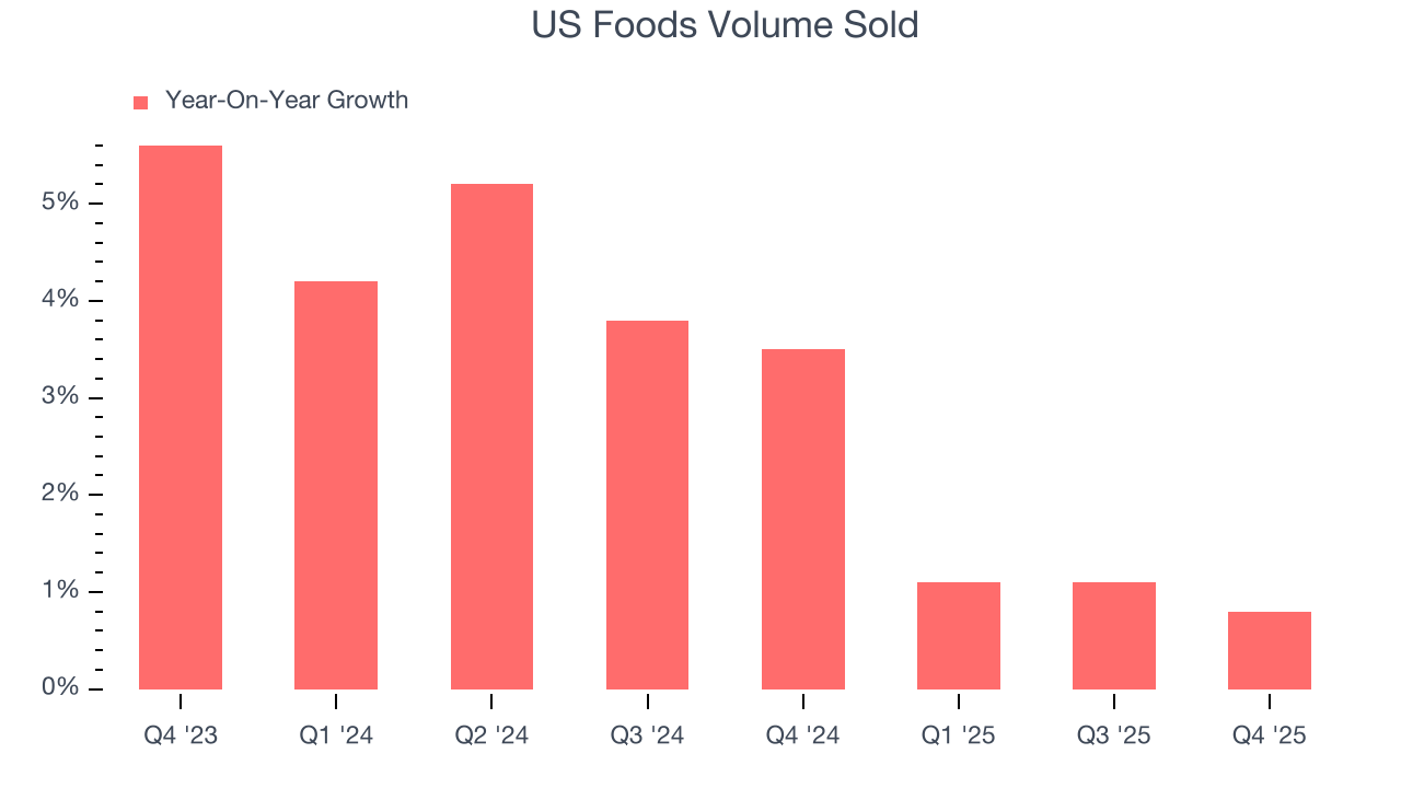 US Foods Volume Sold