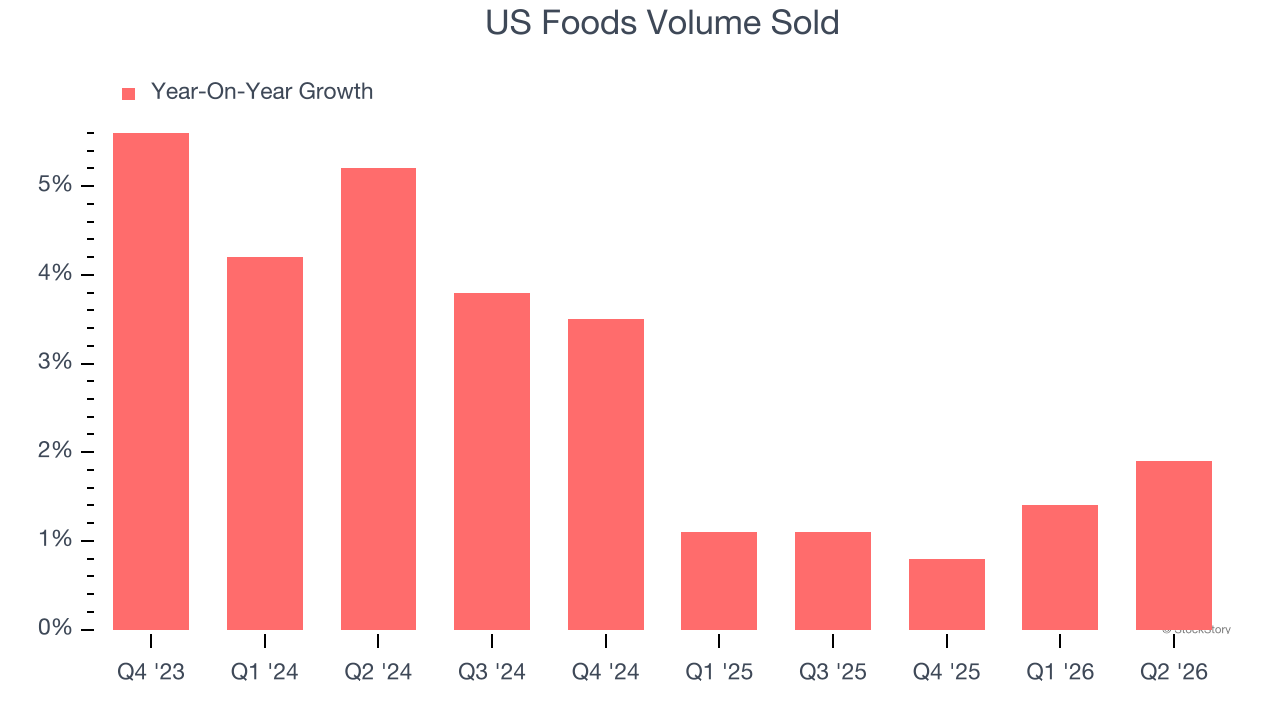 US Foods Volume Sold
