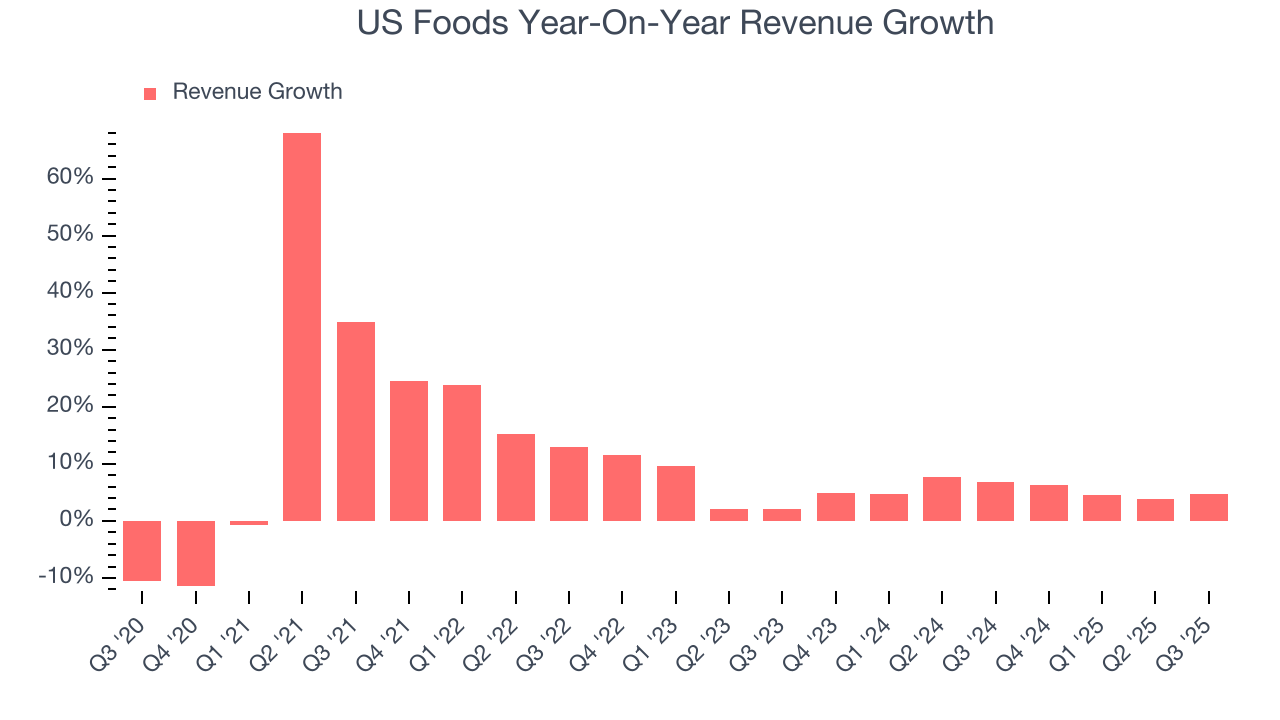 US Foods Year-On-Year Revenue Growth