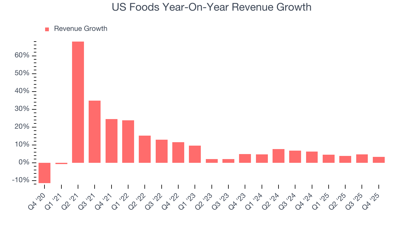 US Foods Year-On-Year Revenue Growth