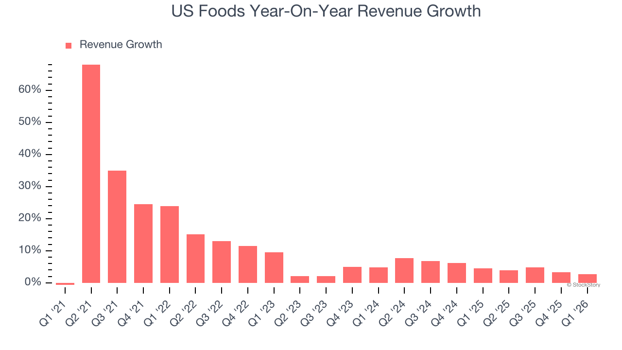 US Foods Year-On-Year Revenue Growth