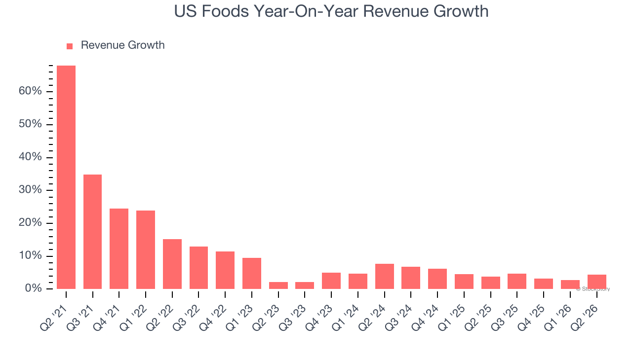 US Foods Year-On-Year Revenue Growth