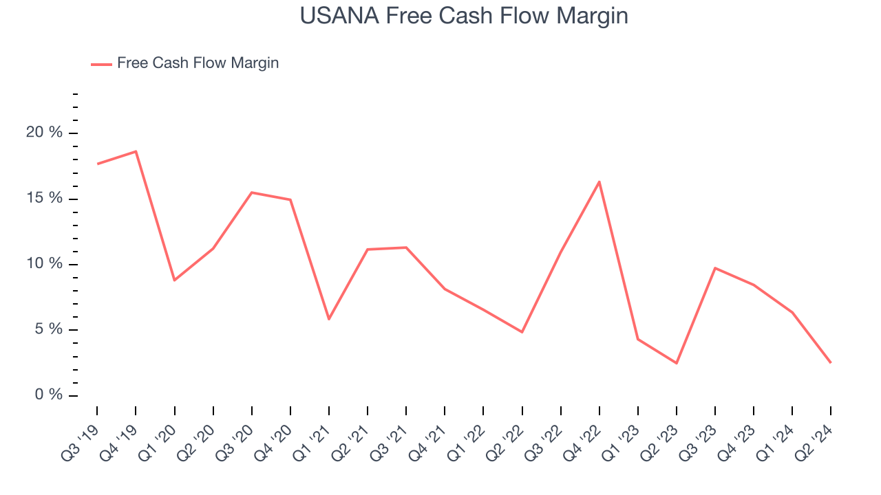 USANA Free Cash Flow Margin