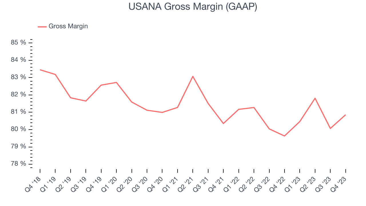 USANA Gross Margin (GAAP)