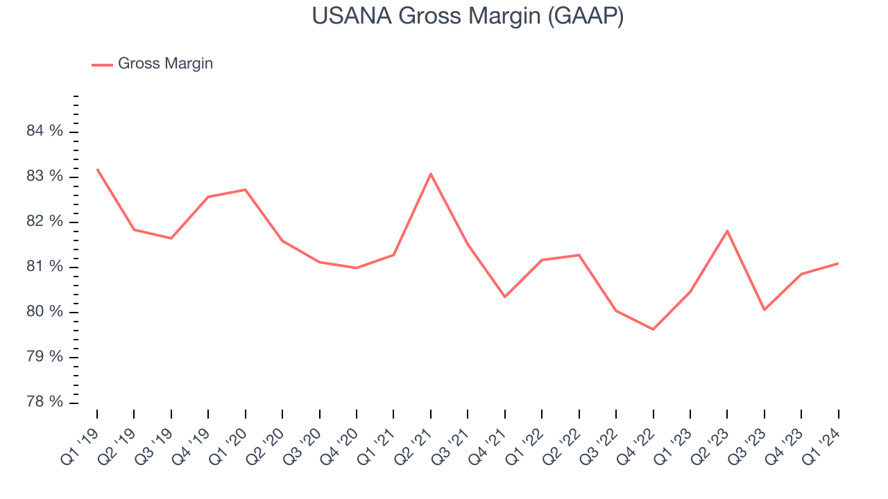 USANA Gross Margin (GAAP)