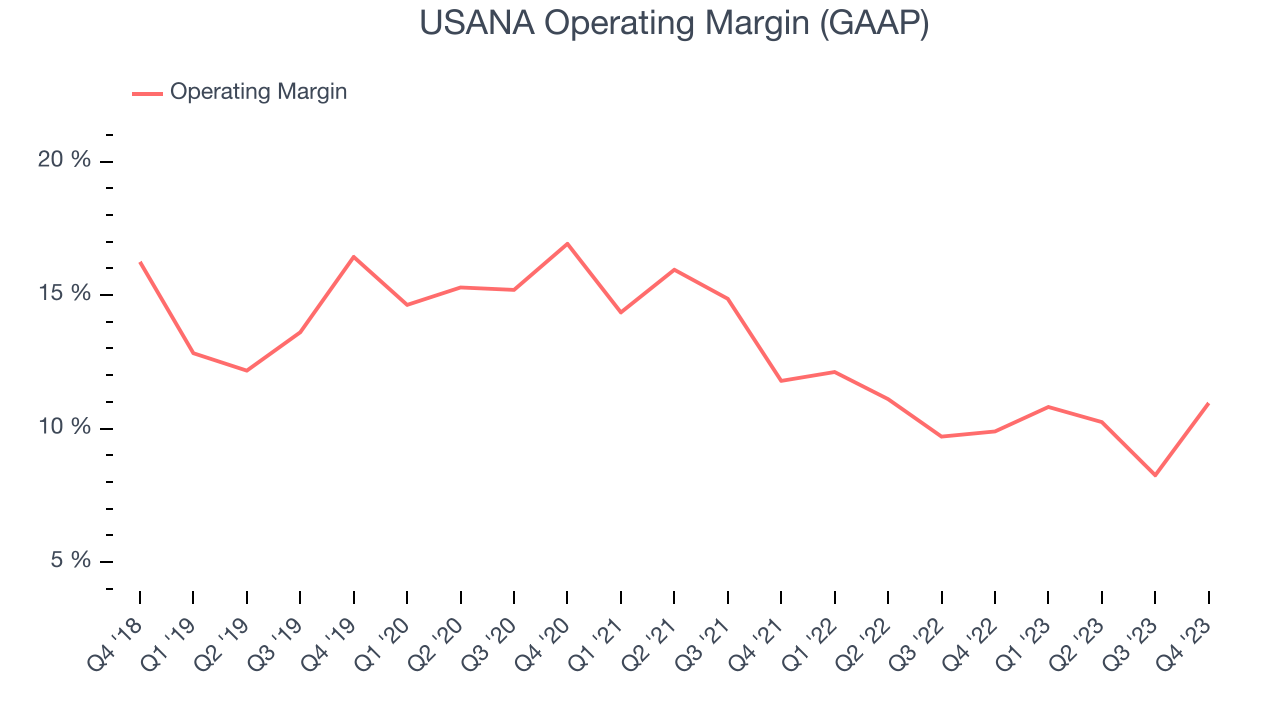 USANA Operating Margin (GAAP)