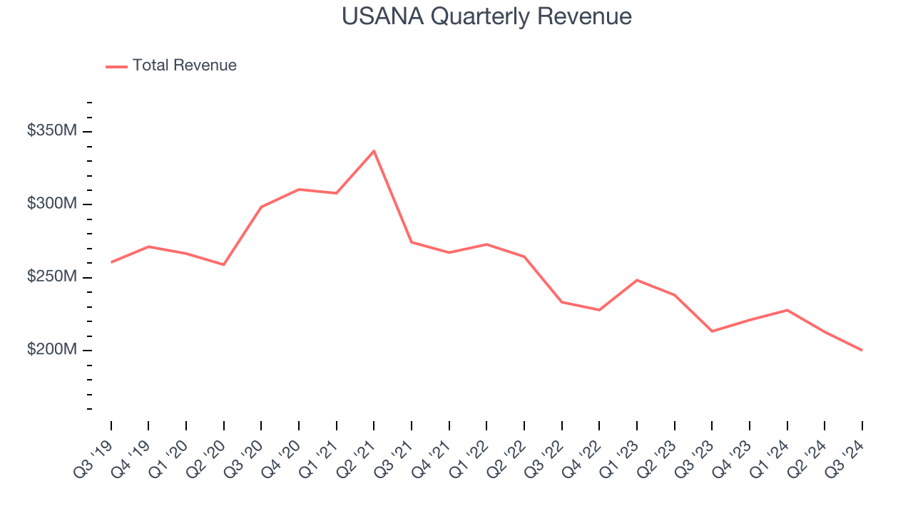 USANA Quarterly Revenue