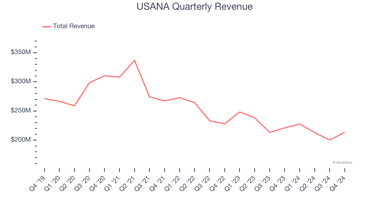 USANA Quarterly Revenue