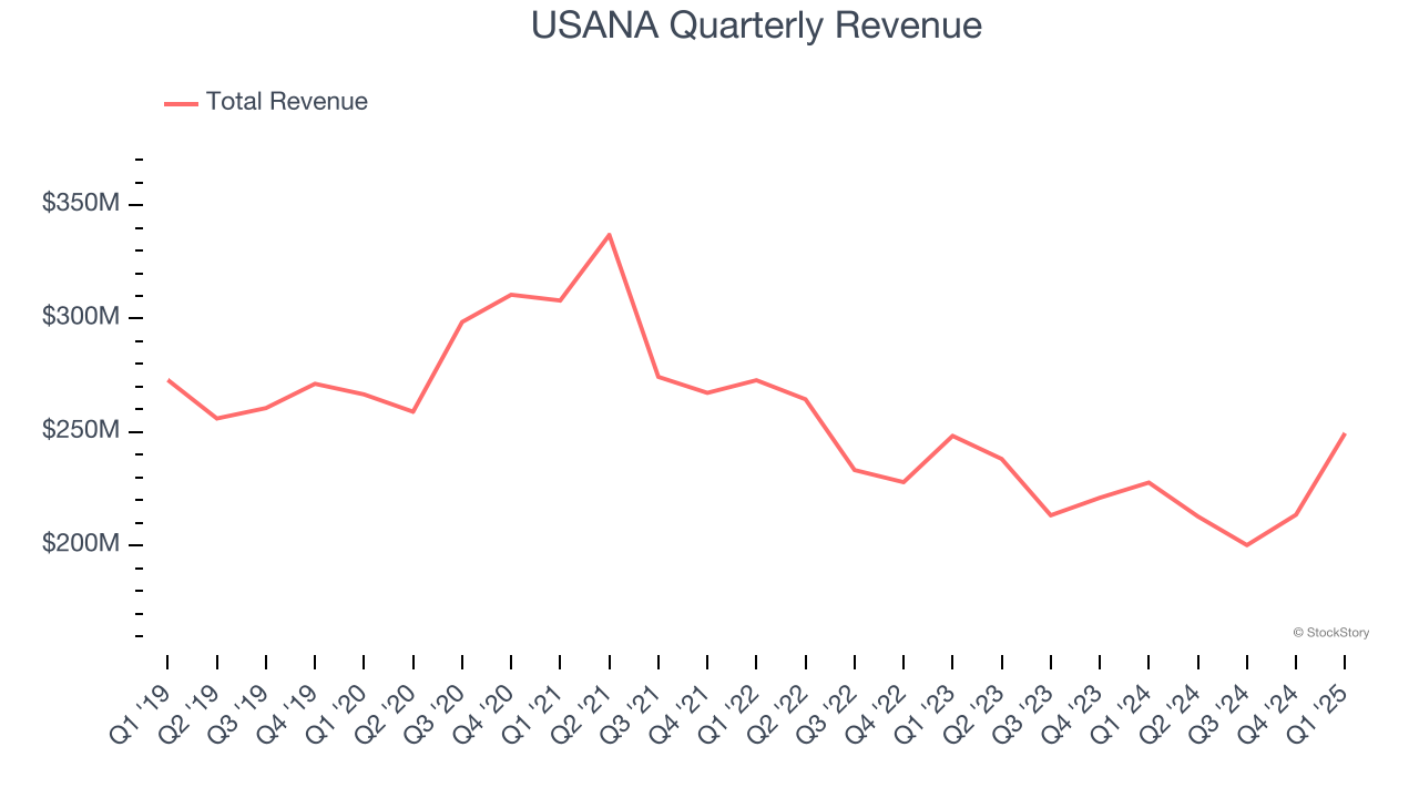 USANA Quarterly Revenue