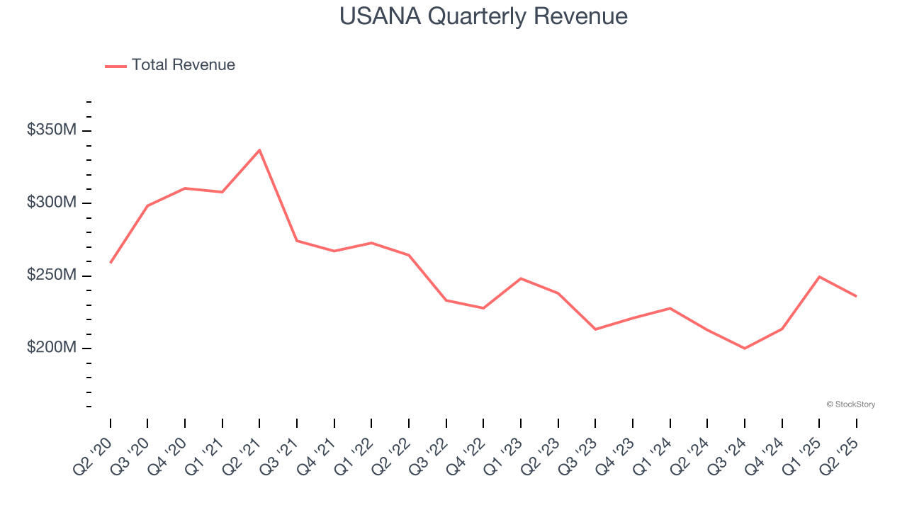 USANA Quarterly Revenue