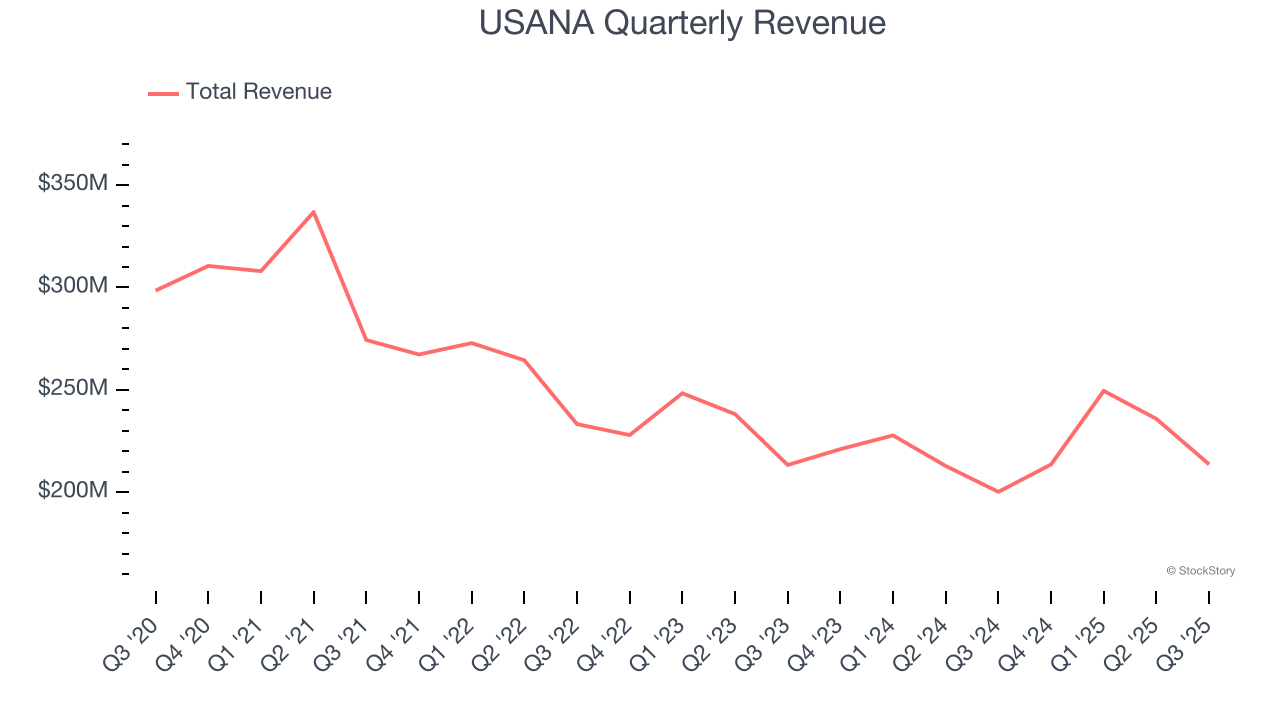 USANA Quarterly Revenue