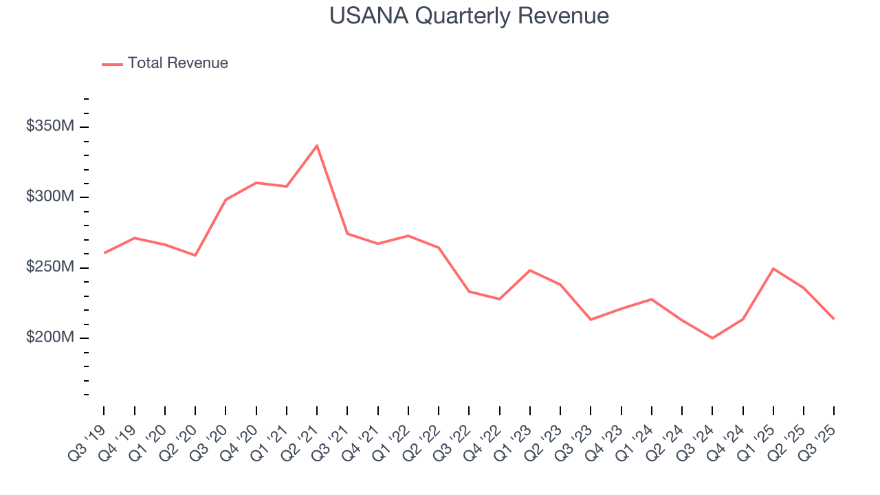 USANA Quarterly Revenue