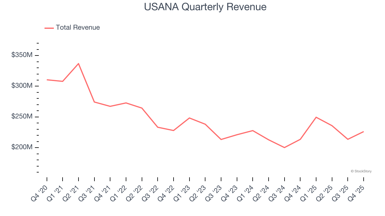 USANA Quarterly Revenue