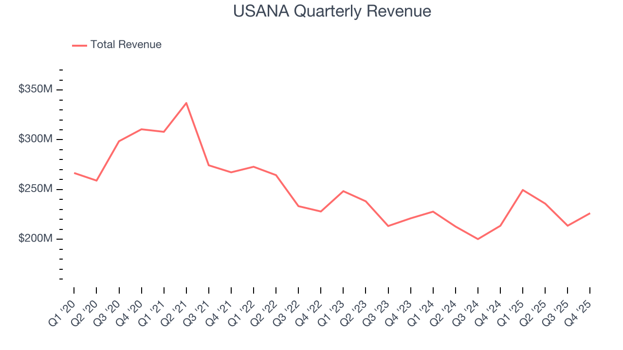 USANA Quarterly Revenue