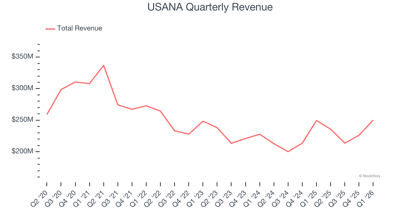 USANA Quarterly Revenue
