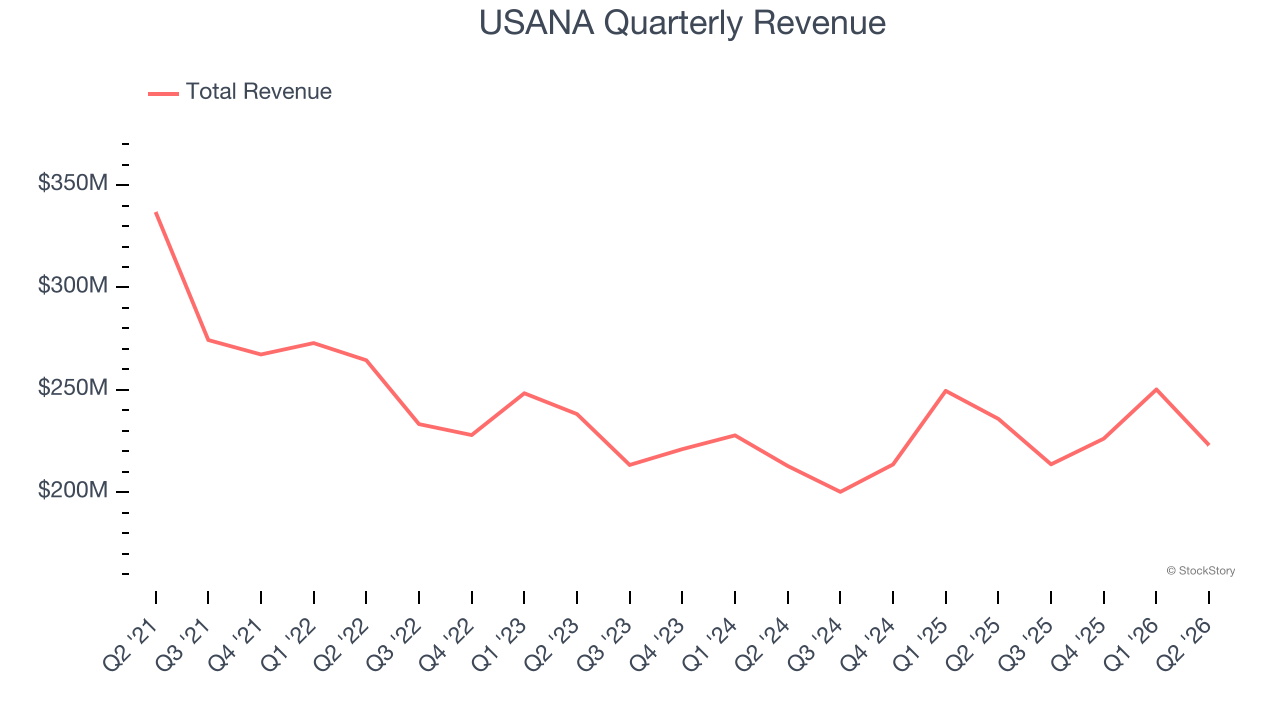 USANA Quarterly Revenue
