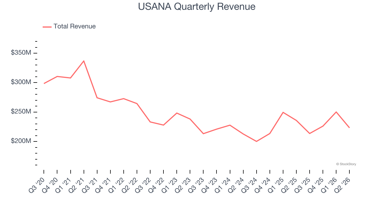 USANA Quarterly Revenue