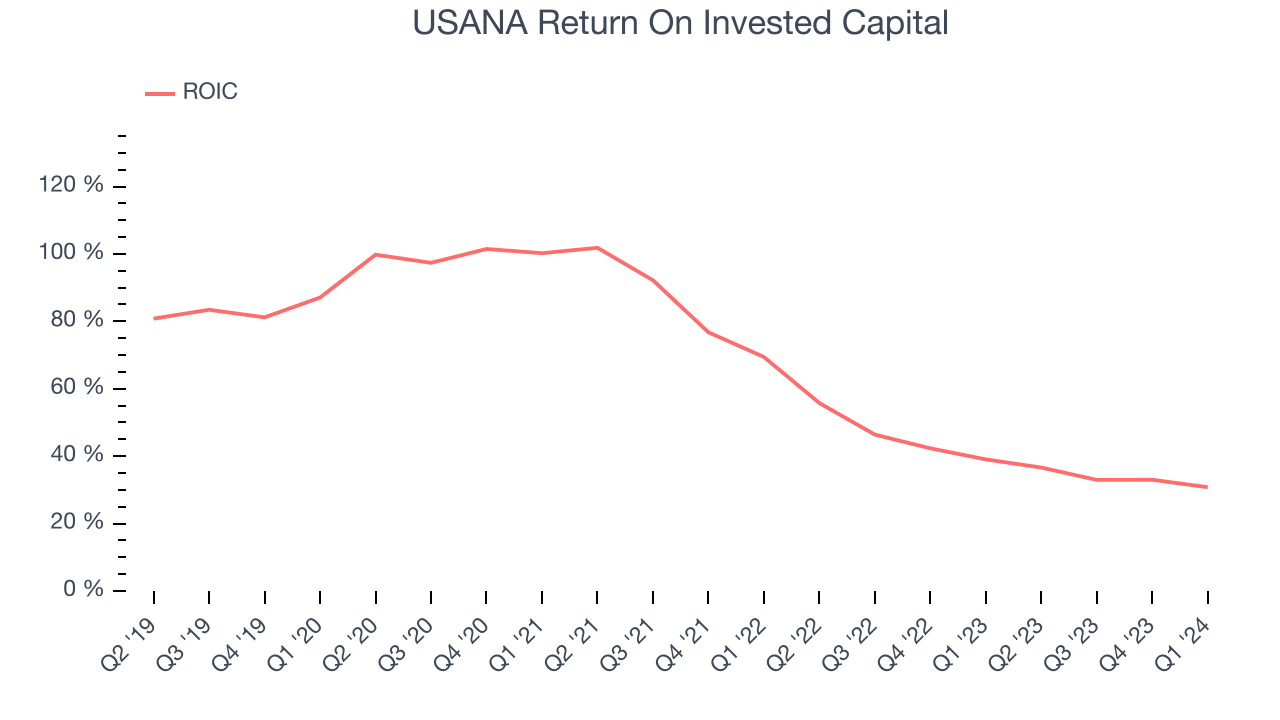 USANA Return On Invested Capital