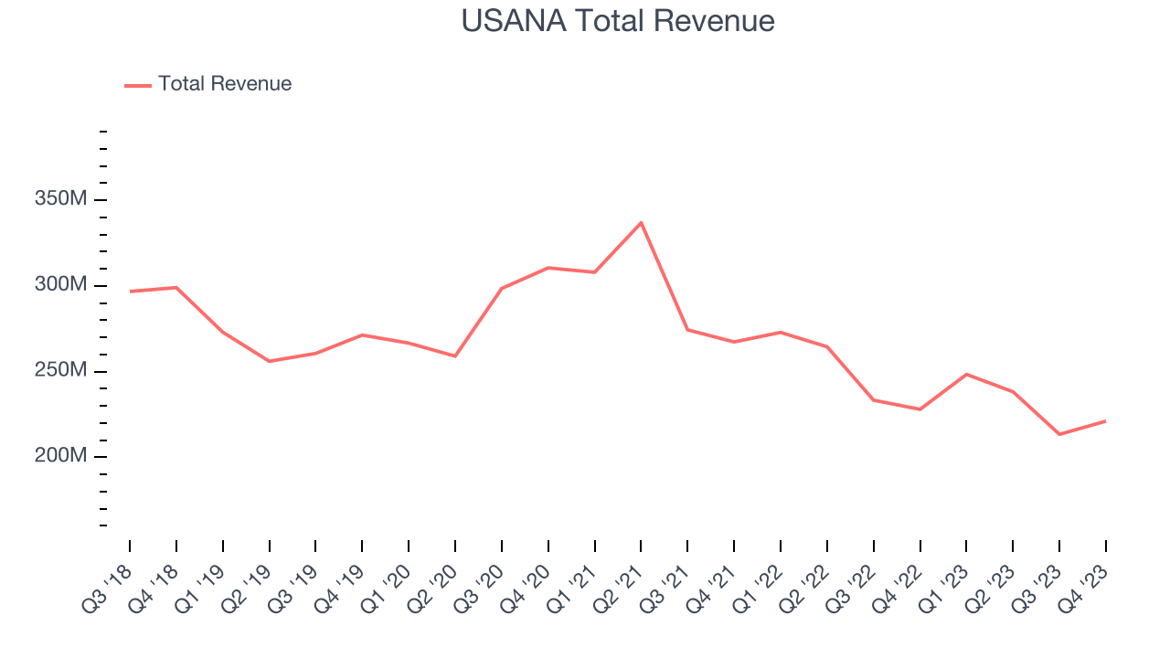 USANA Total Revenue